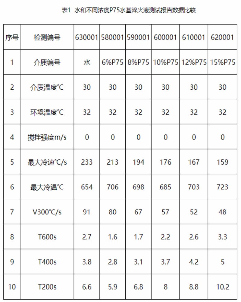 水基淬火液冷卻性能及其在控時淬火技術上的應用